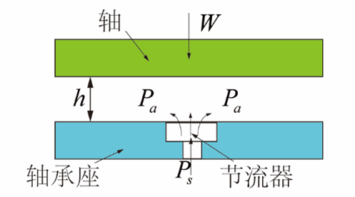 氣體軸承的工作原理、特點(diǎn)及典型應(yīng)用